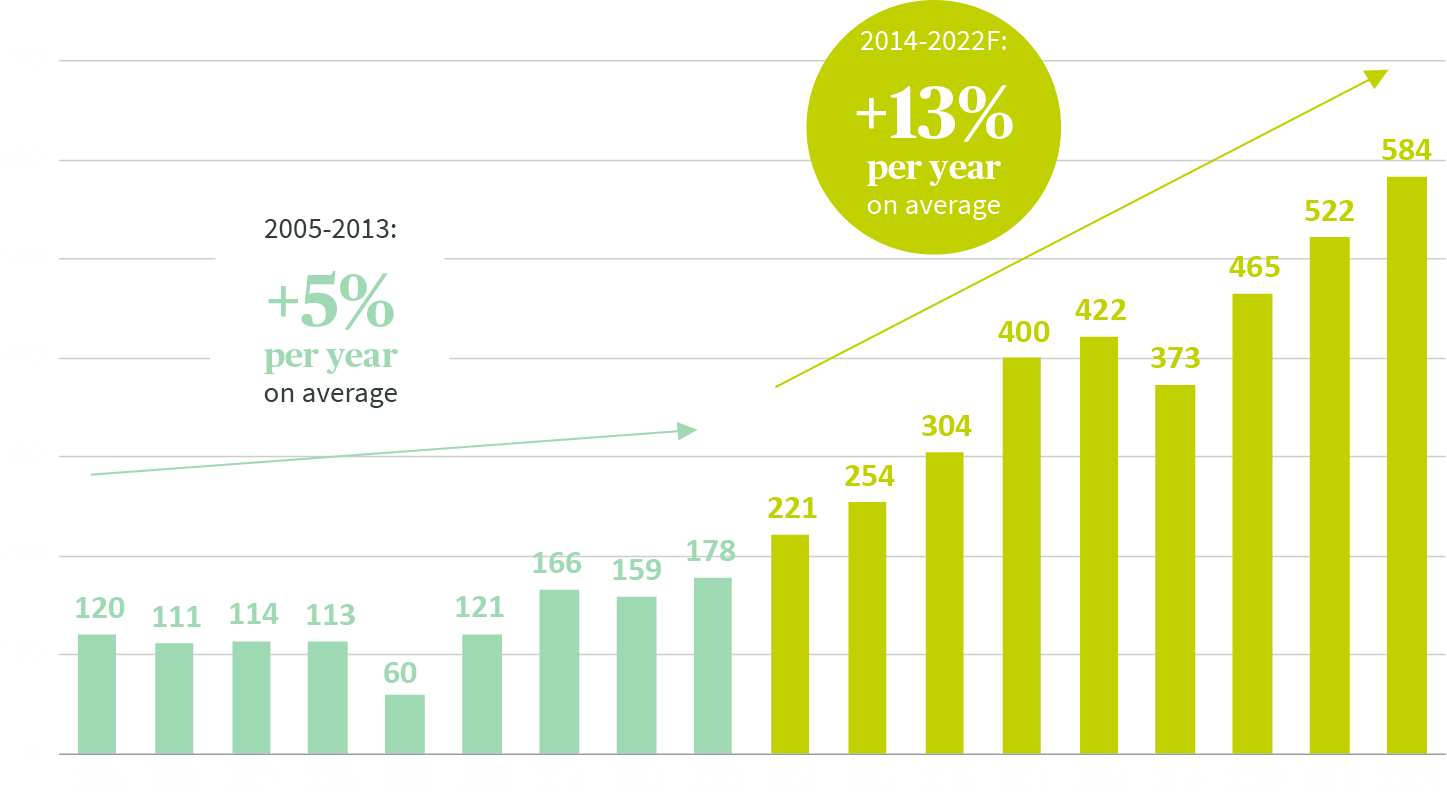 Worldwide supply of industrial robots