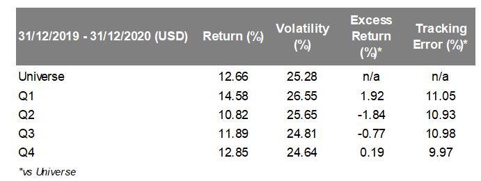 Percentage return of MSCI ACWI universe and by quartile