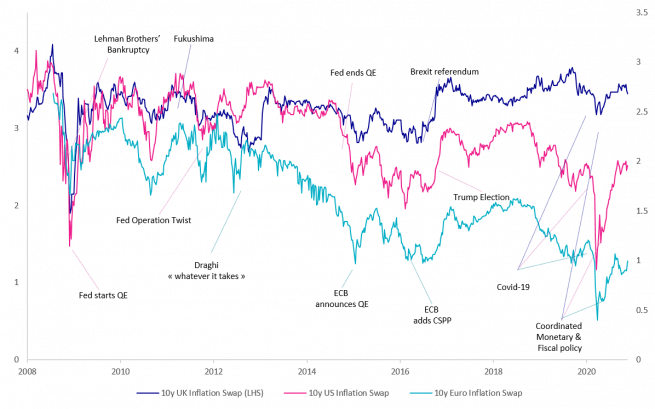 10 year inflation swaps