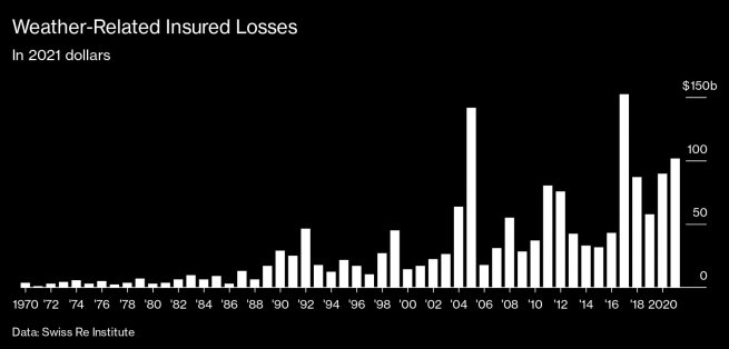 Weather-related insured losses