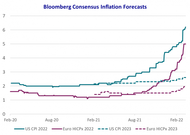 Bloomberg consensus inflation forecasts