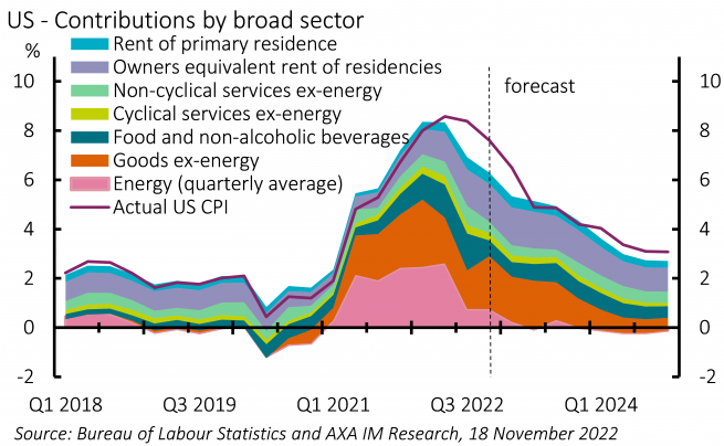 Inflation to fall, but more slowly than consensus