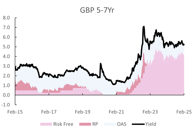 Graph showing the UK sterling corporate bond market over 10 years