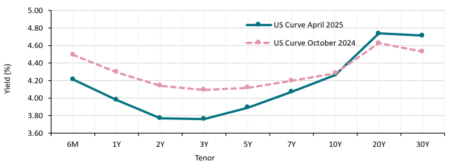 Treasury yield curve