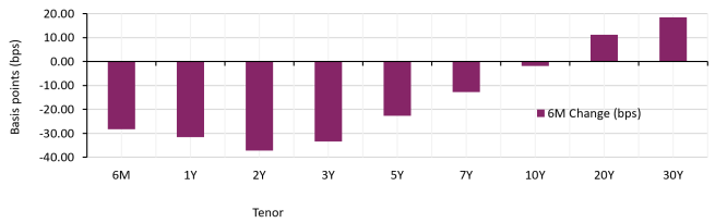 Graph showing change in yield